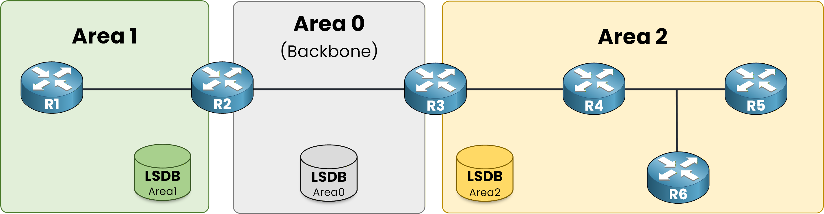 OSPF multi-area topology showing separate LSDB per area including Area 1 Area 0 backbone and Area 2