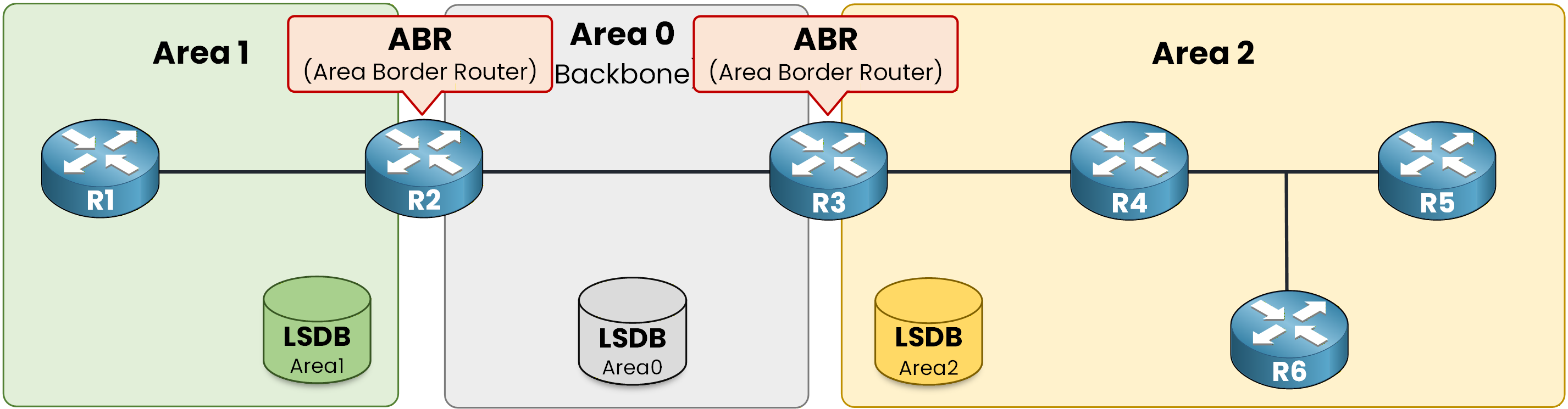 OSPF multi-area design highlighting Area Border Routers between backbone and non-backbone areas