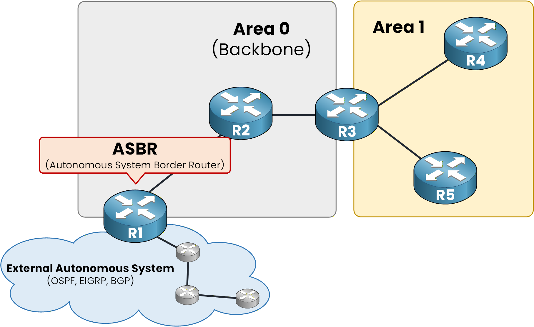 asbr ospf multi area