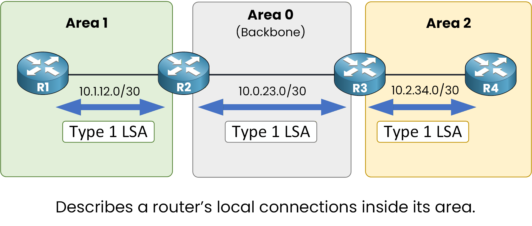 ospf type 1 