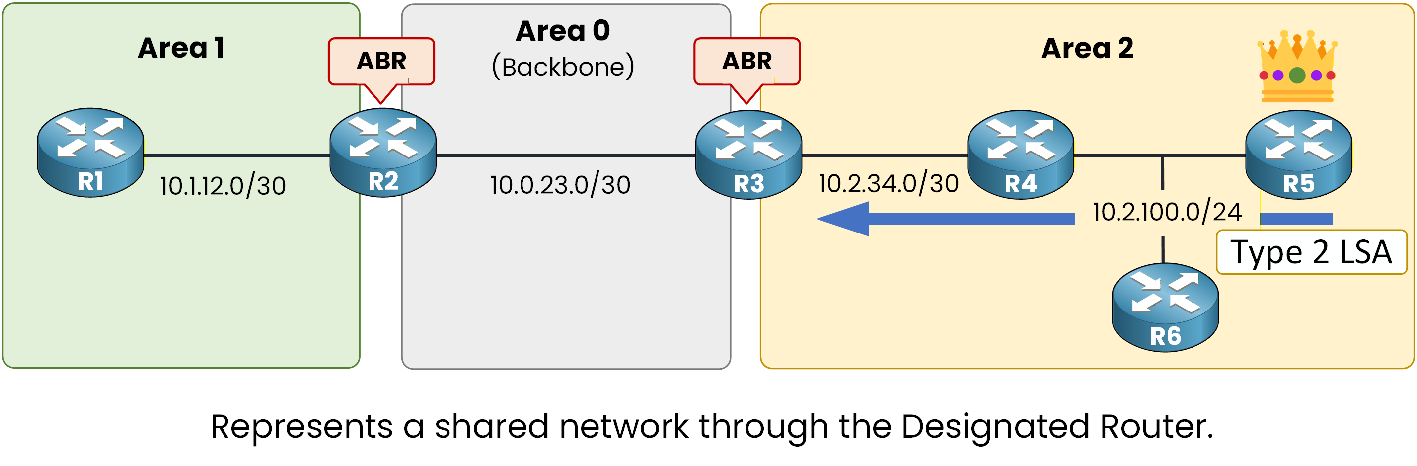 OSPF Type 2 LSA generated by DR in Area 2 multi-access network