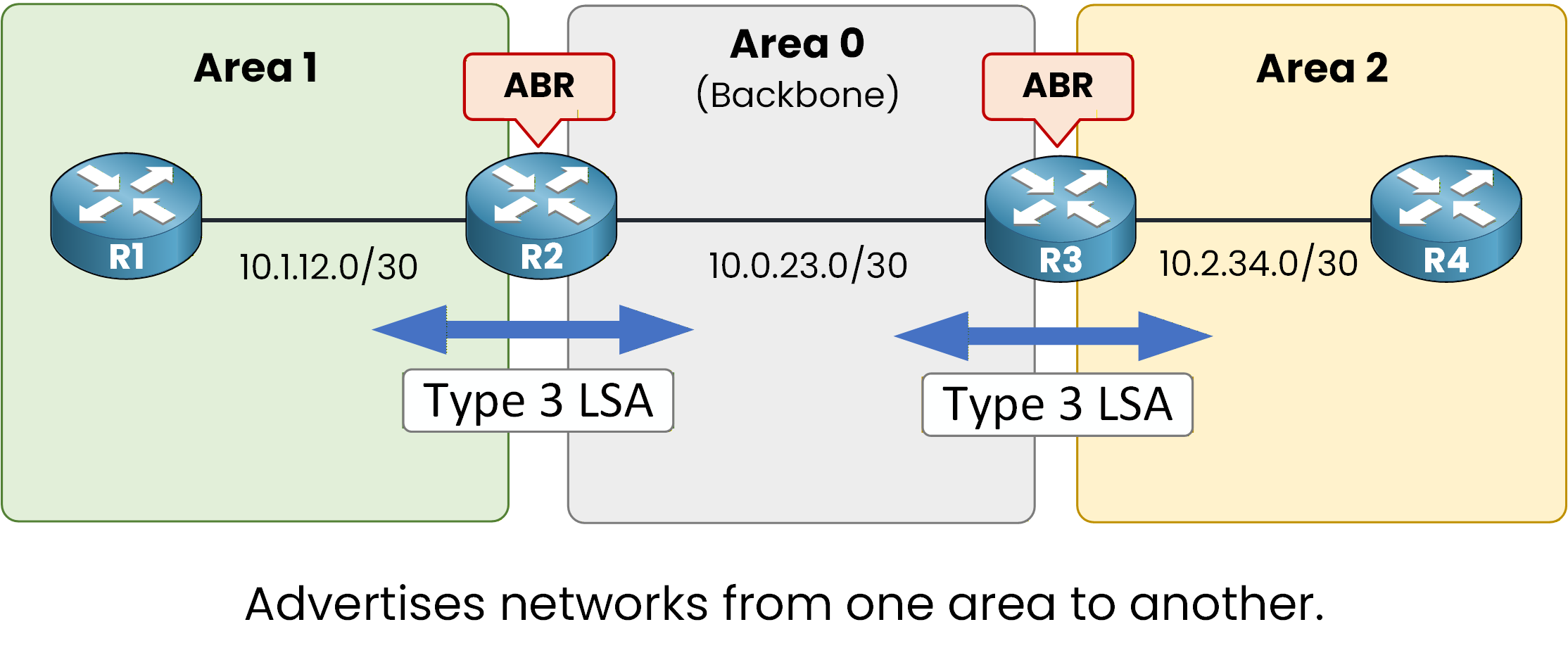ospf type 3 lsa