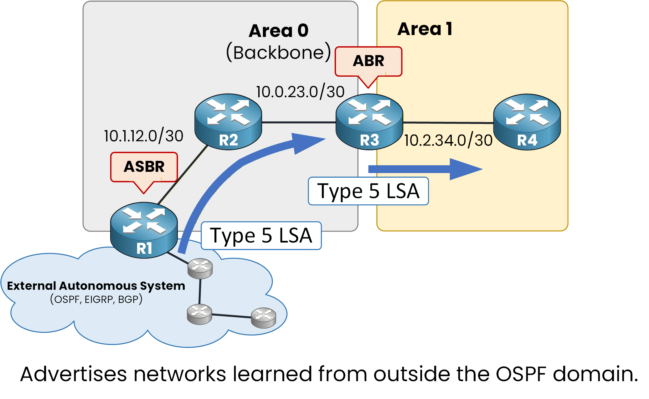 OSPF Type 5 LSA external route advertisement from ASBR in Area 0