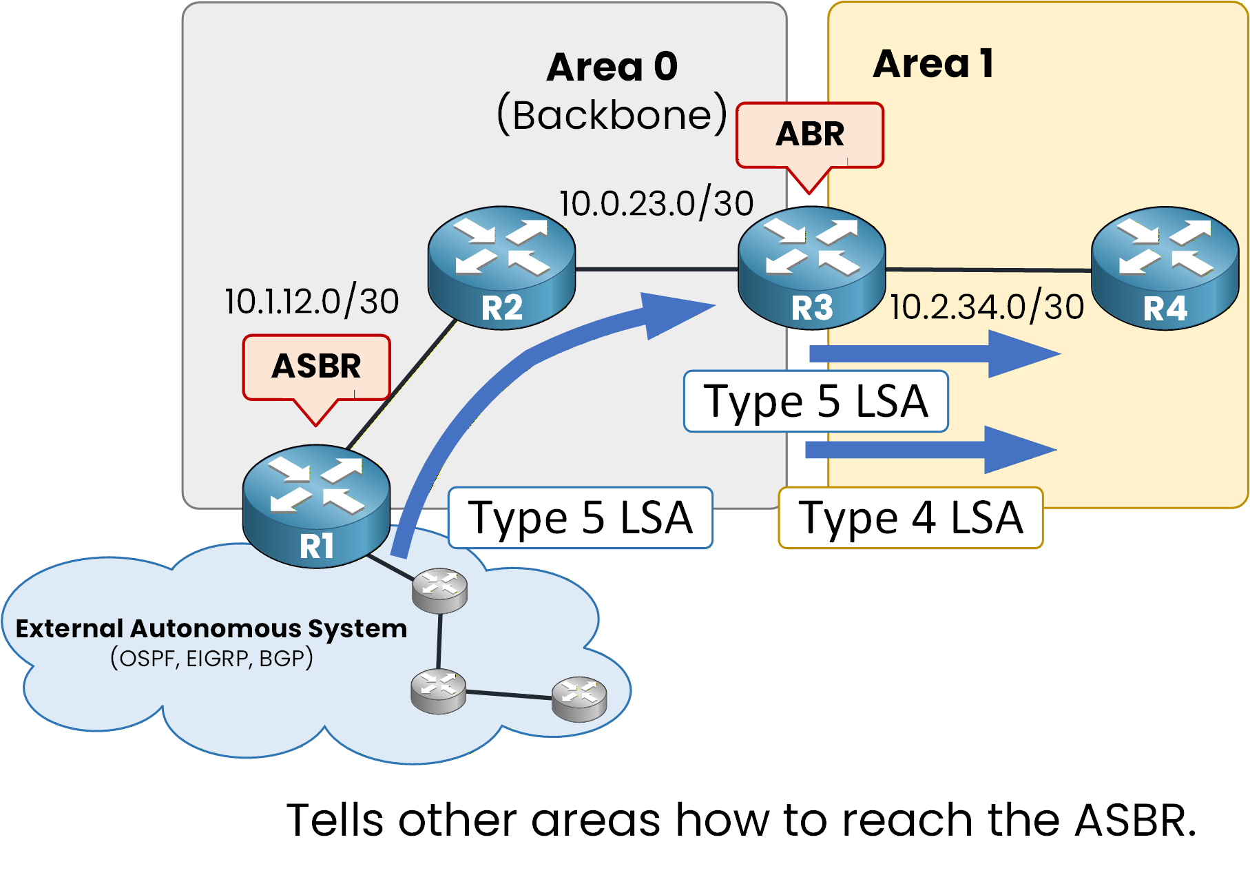 OSPF Type 4 and Type 5 LSAs with ASBR in non-backbone area