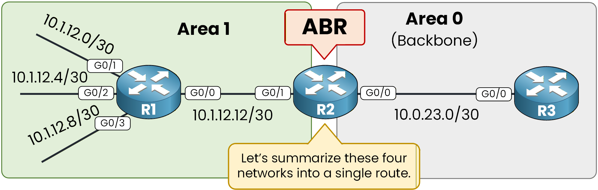 OSPF ABR preparing to summarize multiple Area 1 networks into a single summary route