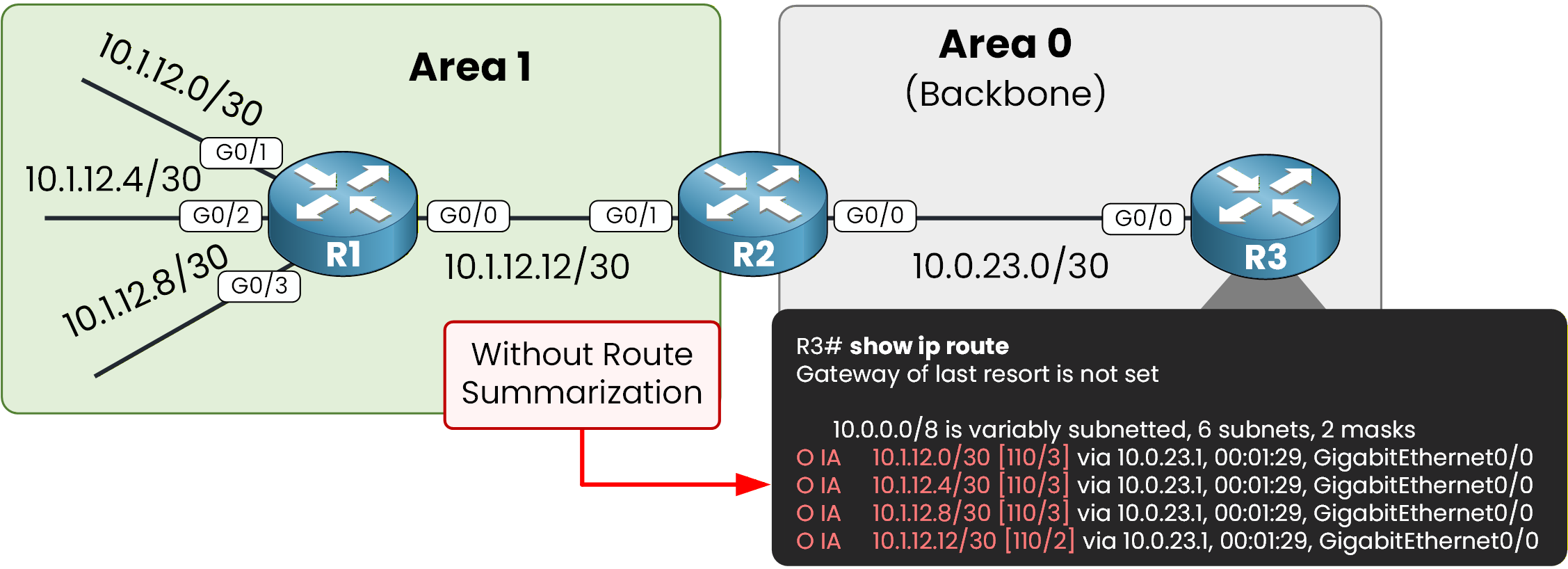 OSPF routing table without route summarization showing multiple inter-area routes