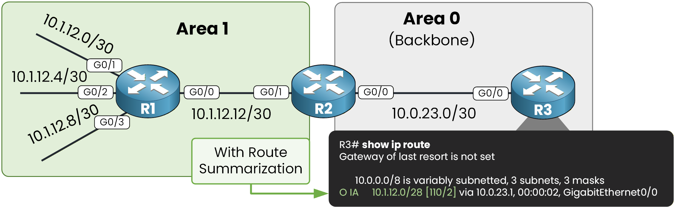OSPF routing table with route summarization showing a single inter-area summary route
