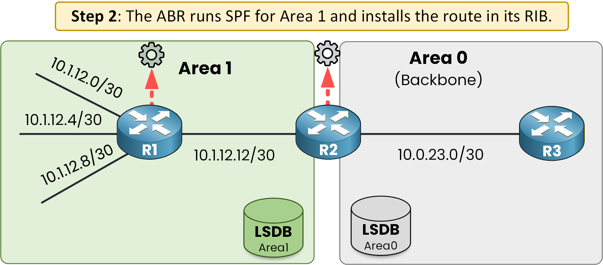 OSPF ABR running SPF calculation for Area 1 before inter-area advertisement