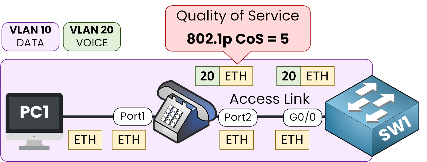 Voice VLAN and Data VLAN on the same port using IP phone passthrough with 802.1p CoS 5 prioritization