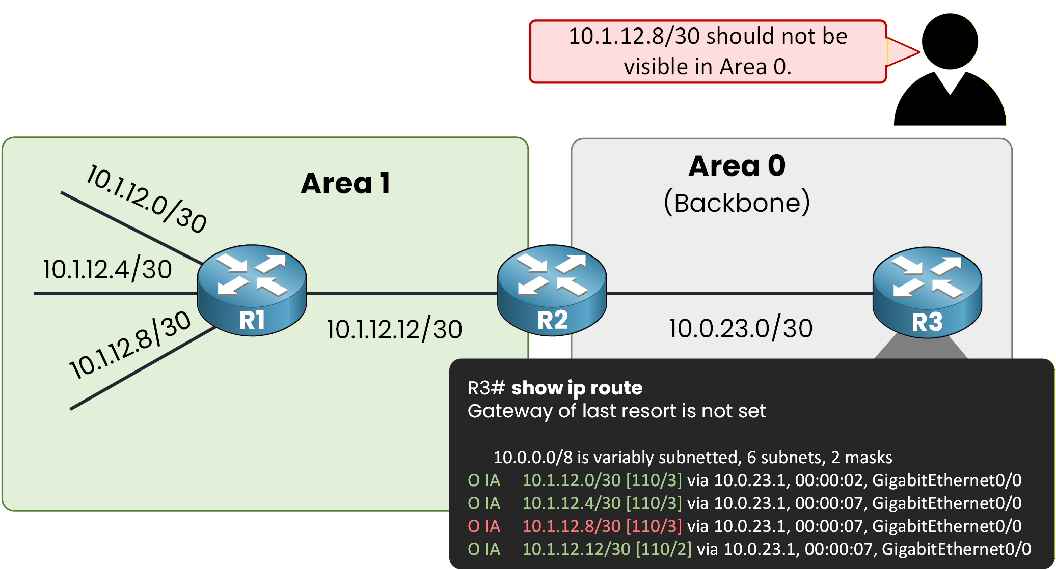 OSPF ABR advertising all Area 1 networks into Area 0 without filtering