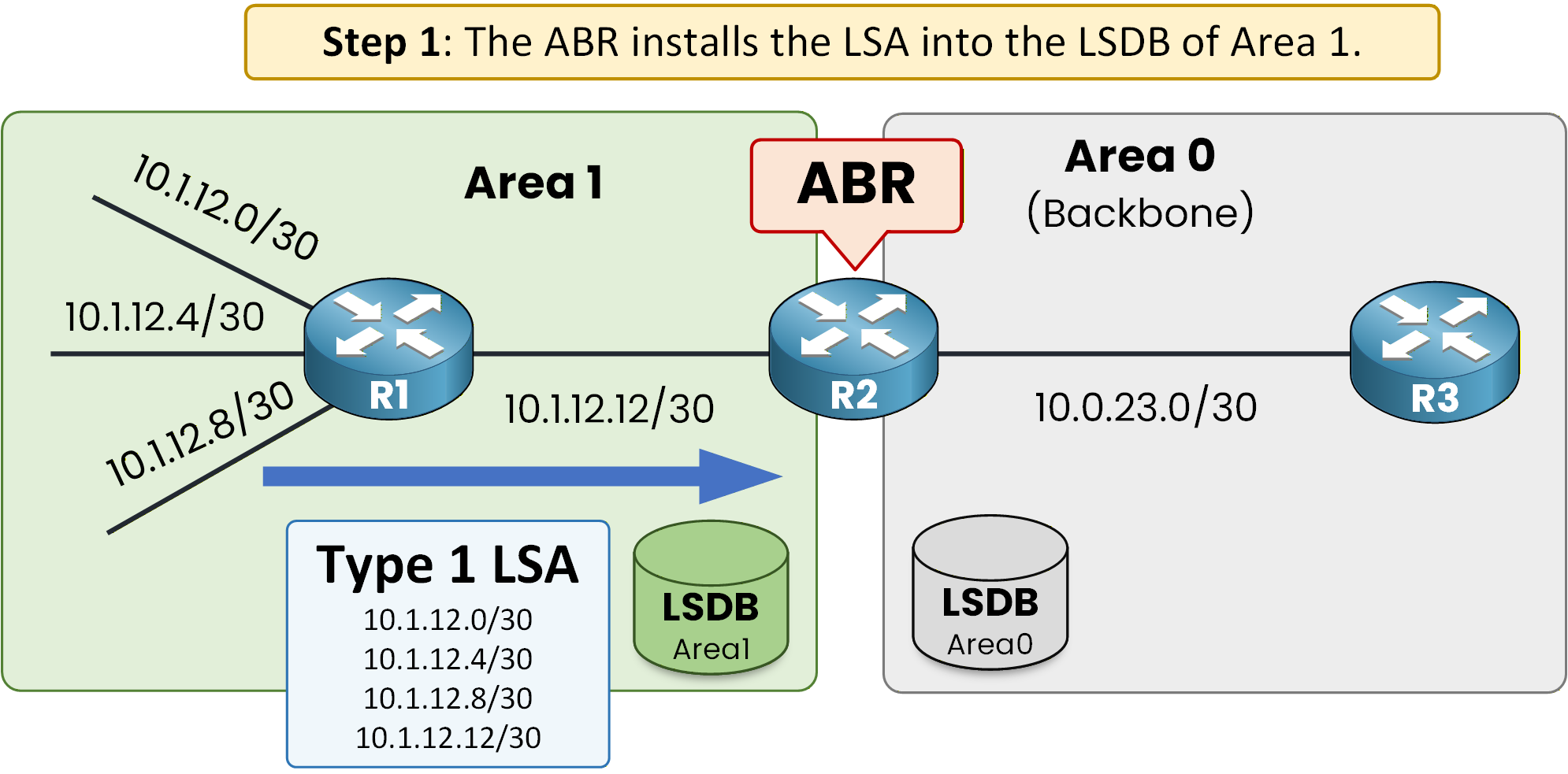 OSPF Type 1 LSA installed into Area 1 LSDB at the ABR