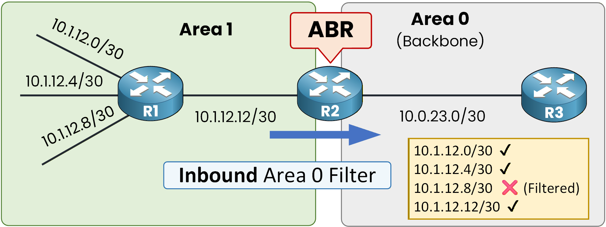 OSPF area 0 inbound filter using prefix list at the ABR