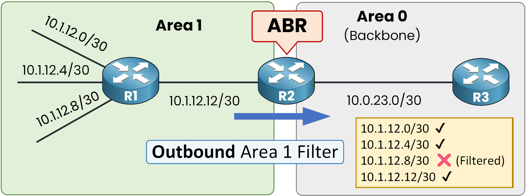 ospf filtering area 1 in