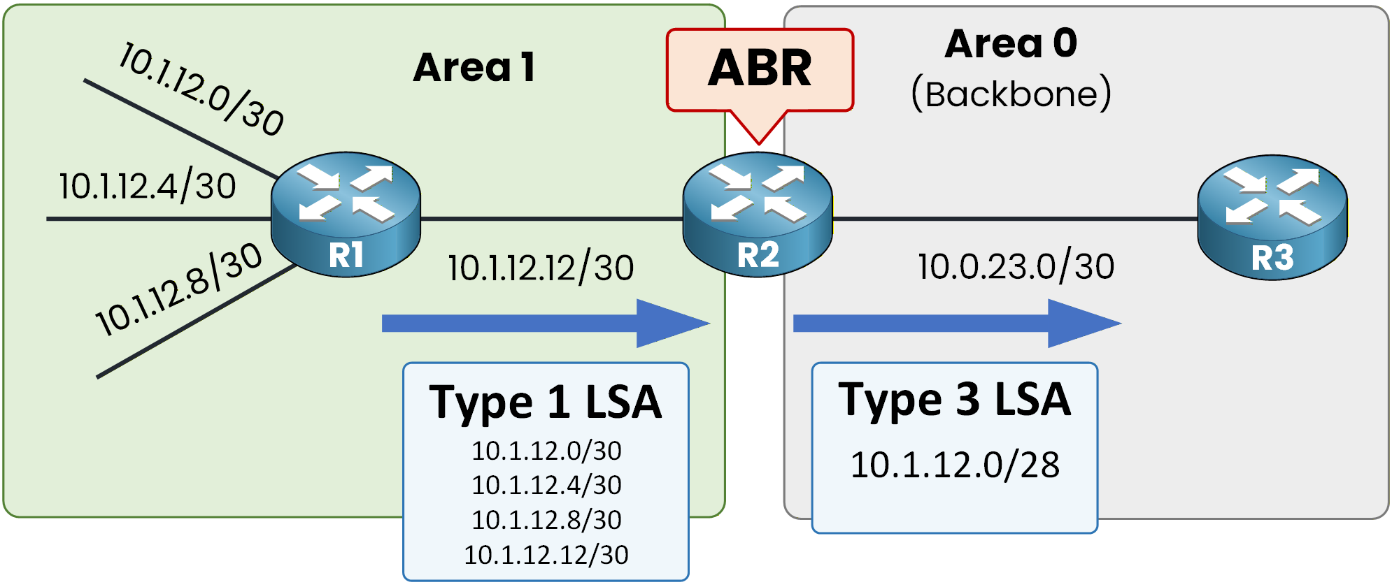 OSPF Type 1 LSAs summarized into a single Type 3 LSA by the ABR