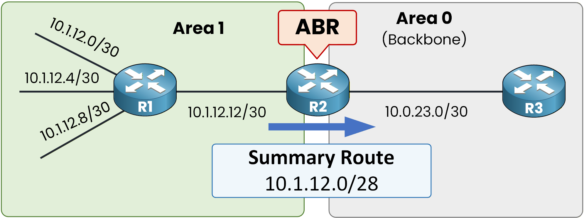 OSPF ABR advertising summary route 10.1.12.0/28 from Area 1 to Area 0