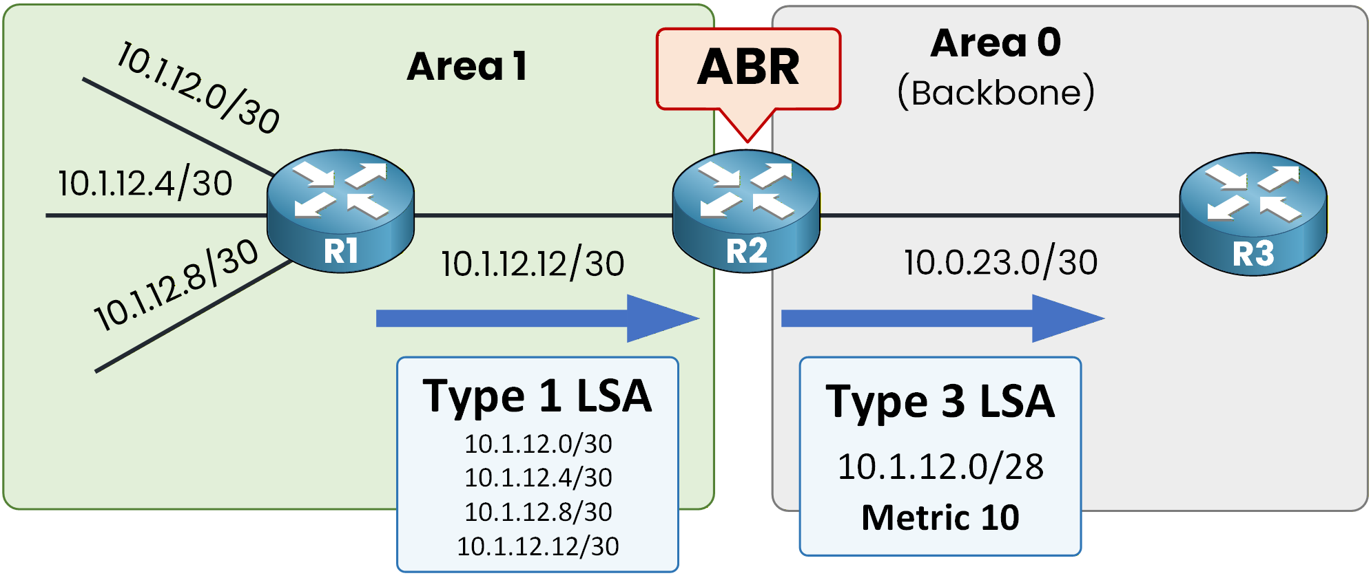 ospf type1 to type3 with metric modified