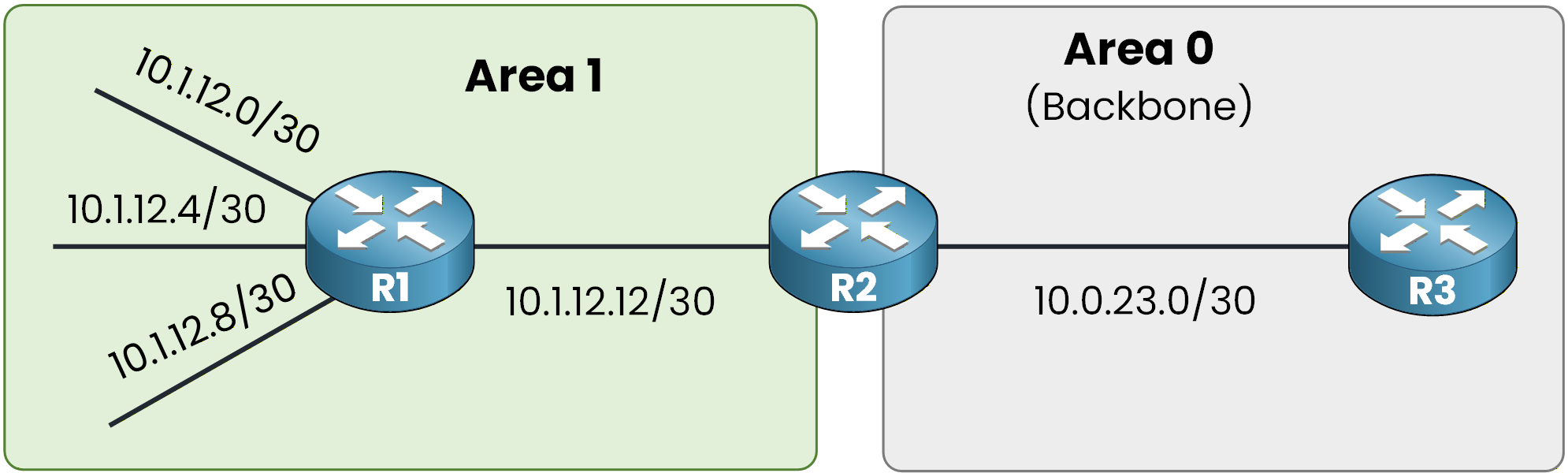 ospf topology filtering