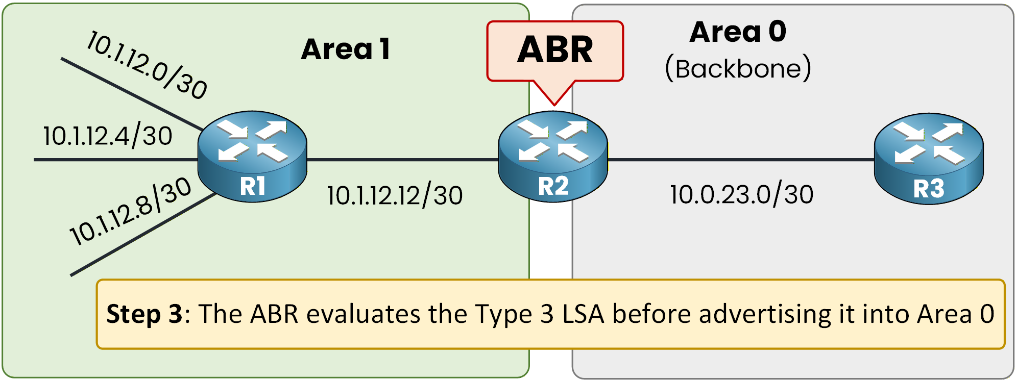OSPF ABR evaluating Type 3 LSA against Area 0 filter policy before inter-area advertisement