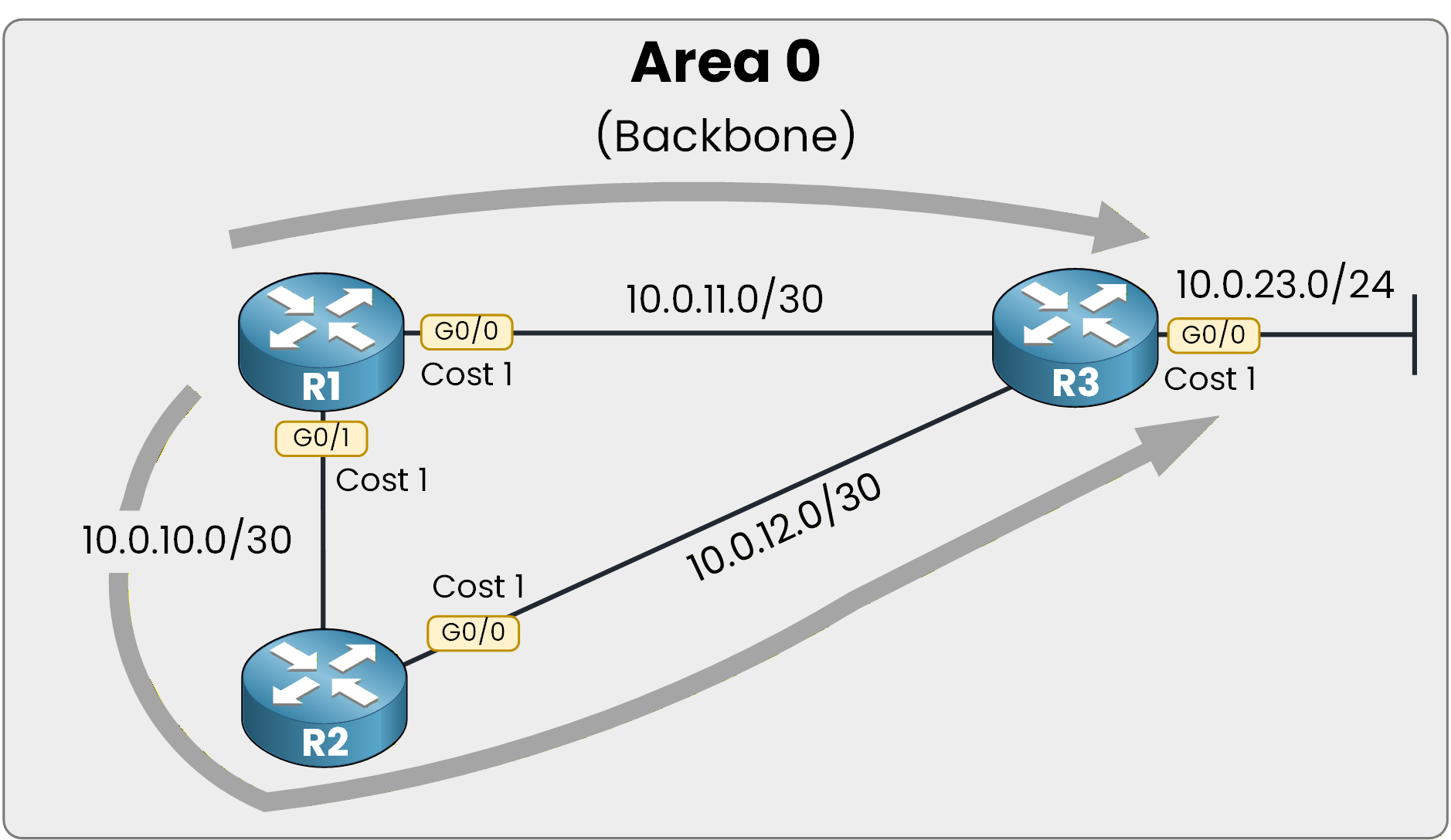 OSPF Area 0 backbone topology with three routers (R1, R2, R3) connected via /30 point-to-point links, showing interface costs and route to 10.0.23.0/24 network for best path selection demonstration.