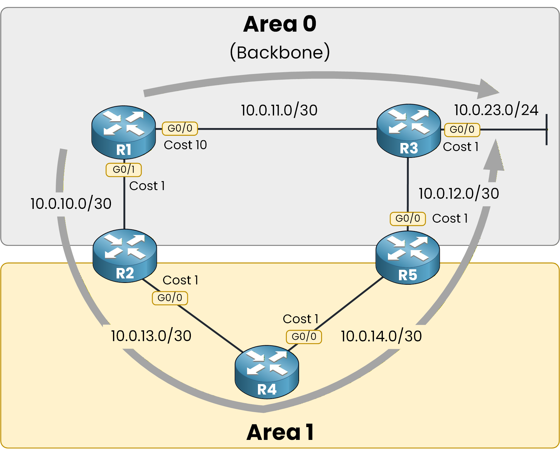 ospf intra vs inter area routing decision