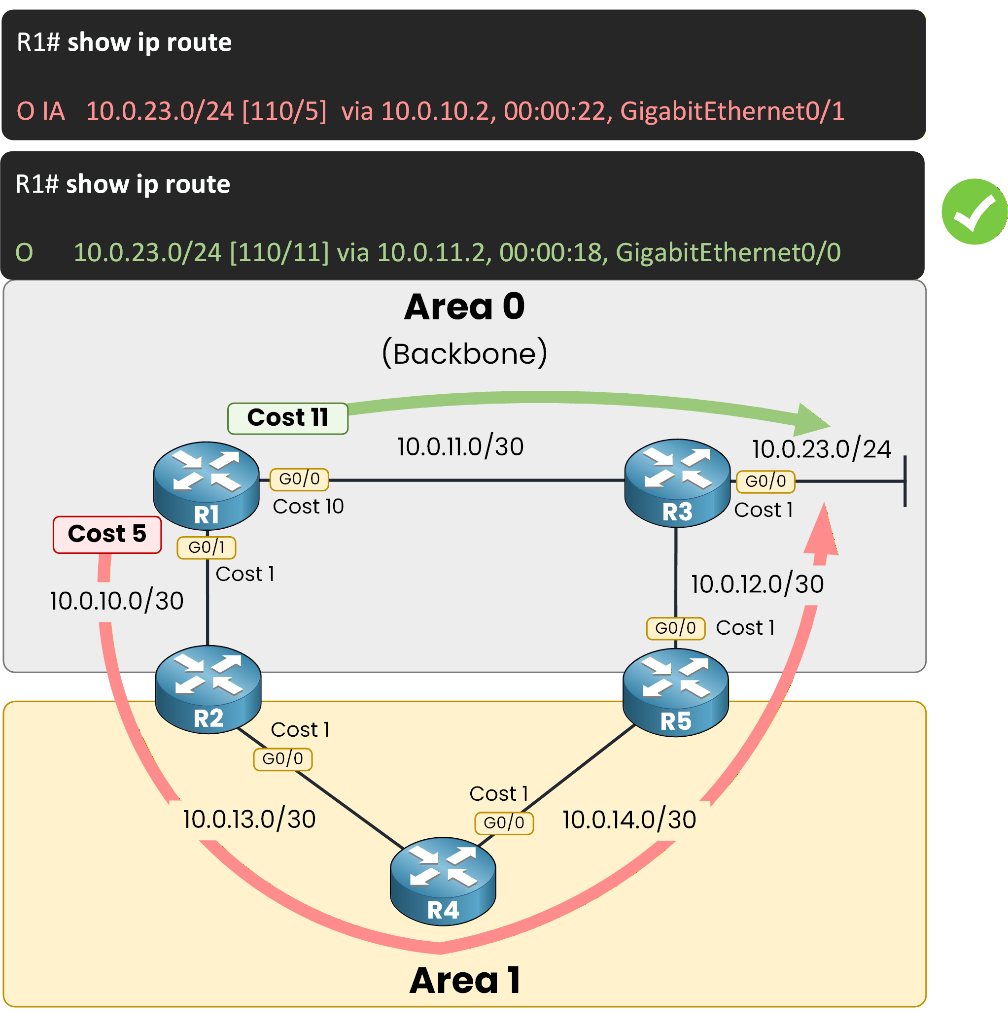 ospf inter vs intra route comparison