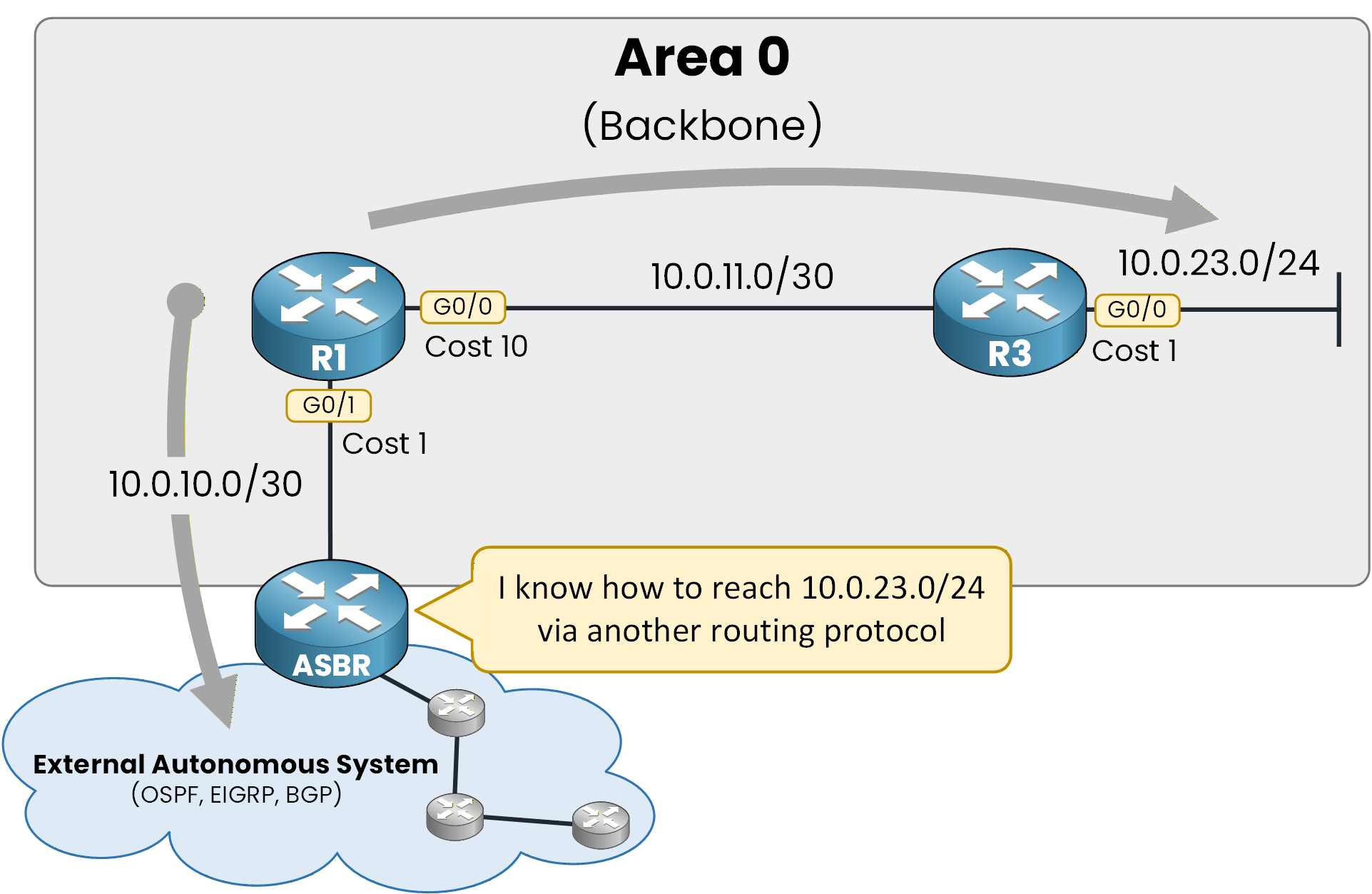 Intra vs External route selection