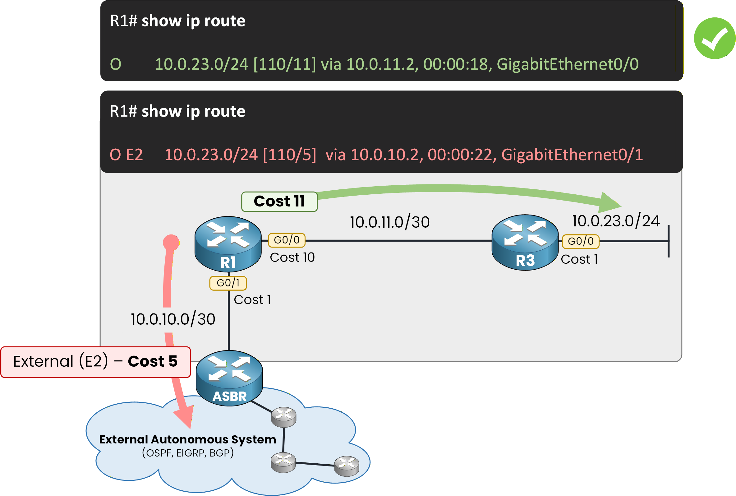 intra area route win versus external e2