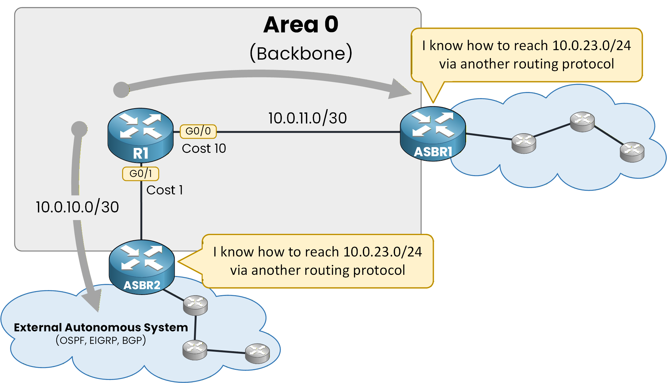 ospf type 1 vs type 2