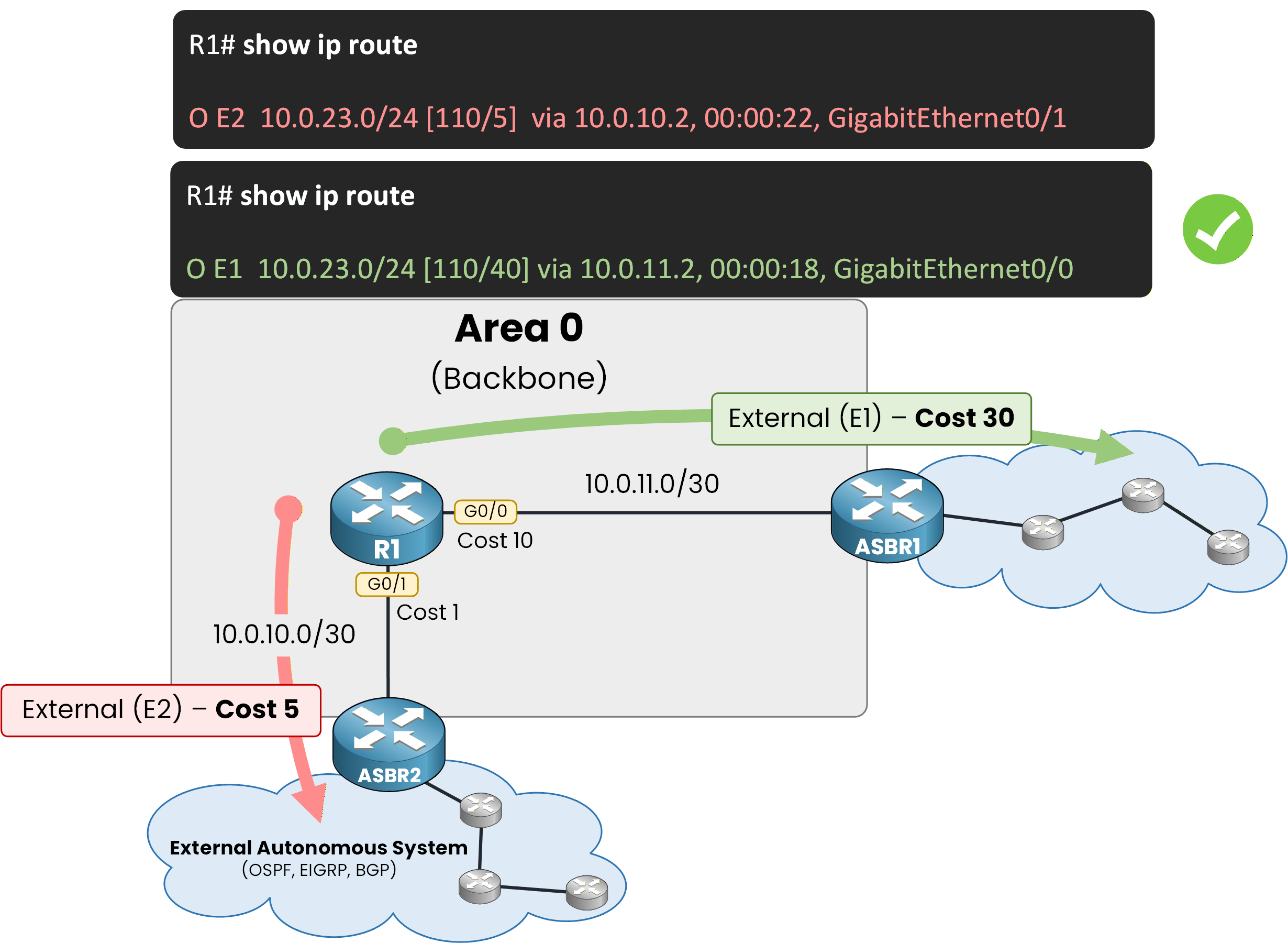 ospf e1 preferred over e2 route