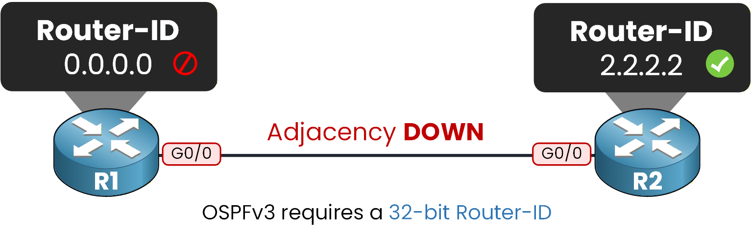 OSPFv3 adjacency down due to missing 32-bit router-id configuration