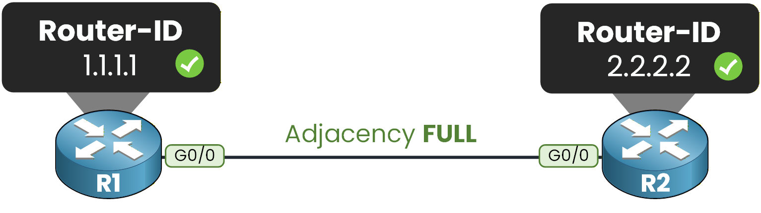 ospfv3 full adjacency requirement