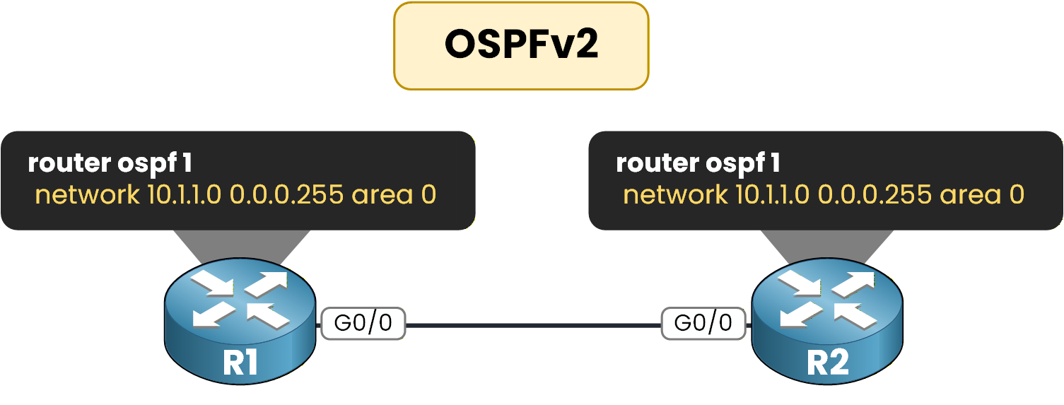 OSPFv2 configuration using network statement under router ospf process