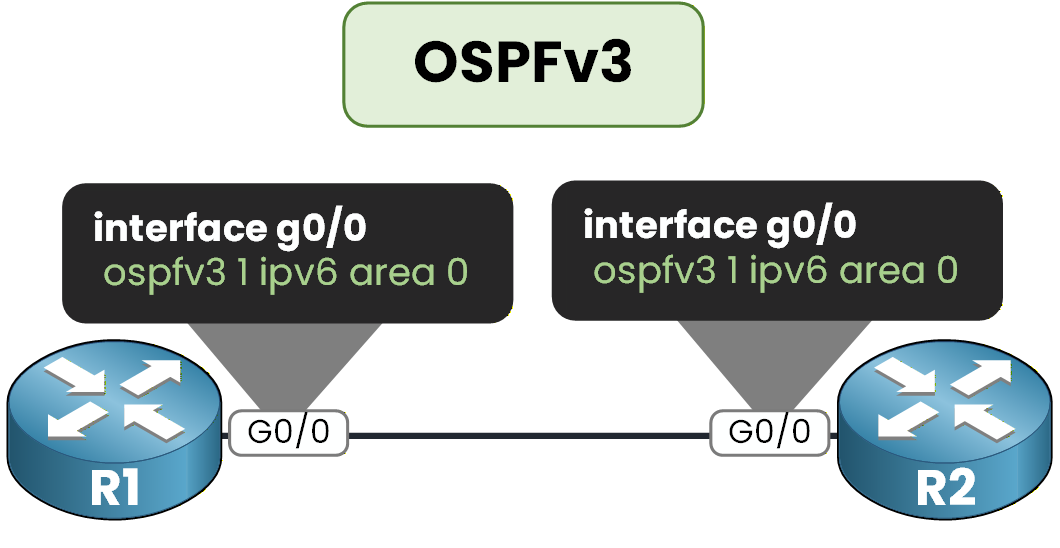 OSPFv3 IPv6 configuration enabled per interface instead of network statement