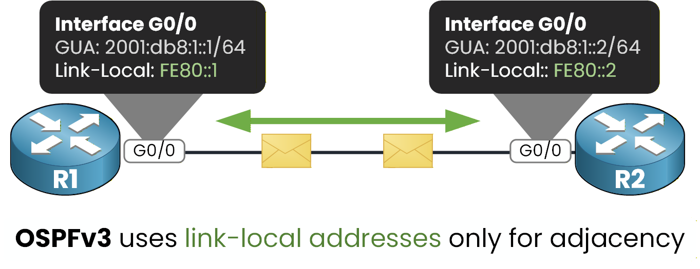 OSPFv3 neighbor adjacency formed using IPv6 link-local addresses only instead of global unicast addresses