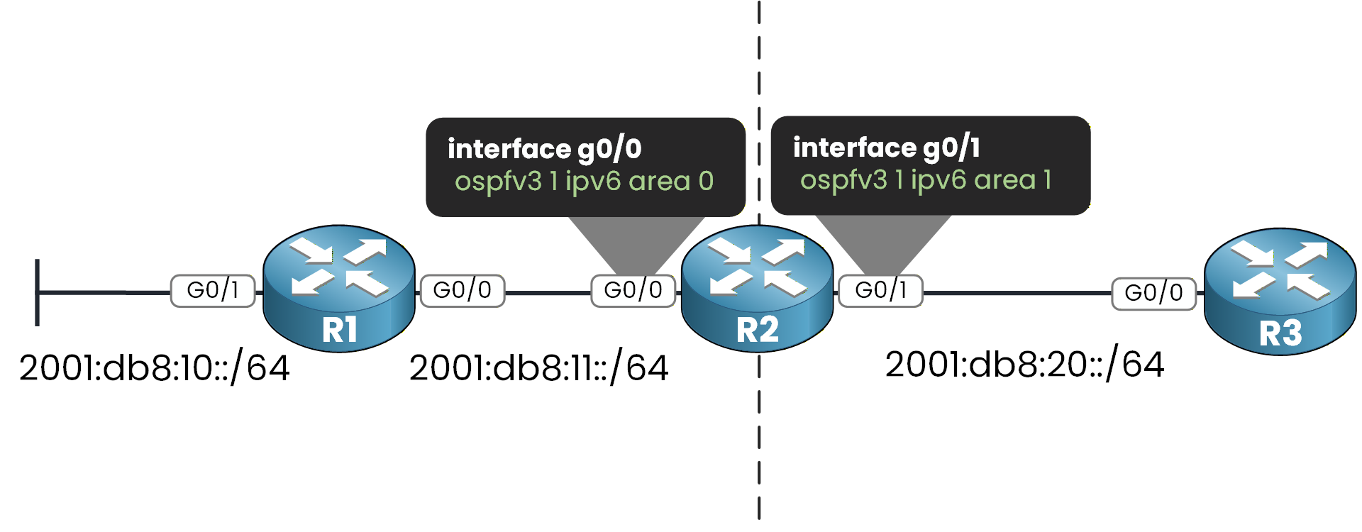OSPFv3 Configuration | CCNP ENCOR 350-410
