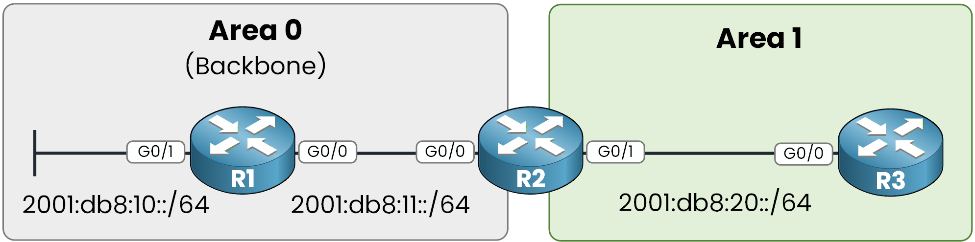 OSPFv3 multi-area topology: R1 and R2 in Area 0 backbone, R2 linking to R3 in Area 1, with IPv6 /64 prefixes