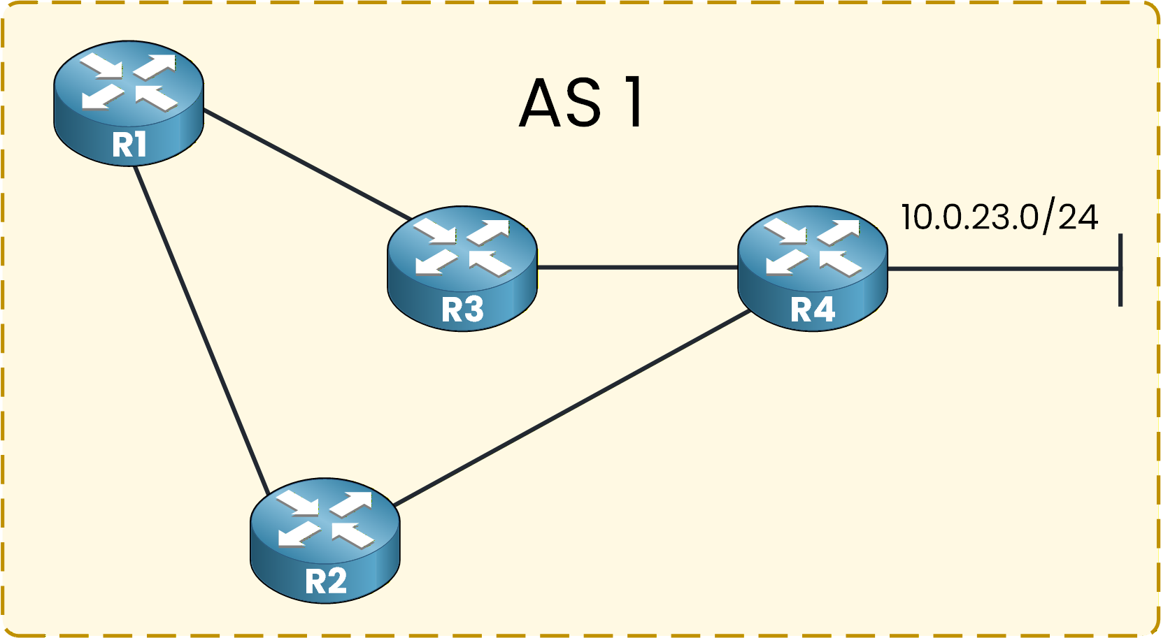 EIGRP autonomous system diagram showing routers inside AS 1 learning network 10.0.23.0/24.