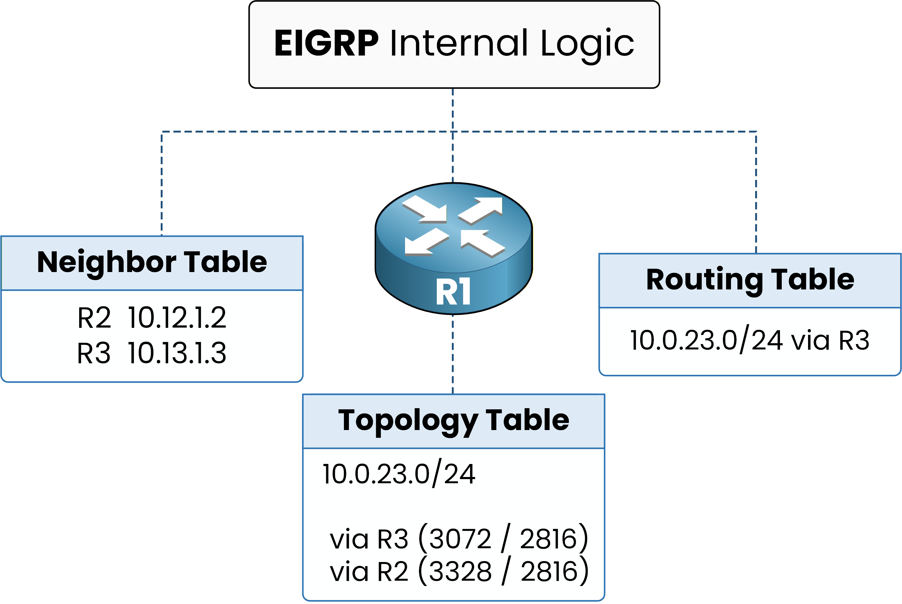 EIGRP internal logic diagram displaying neighbor table, topology table, and routing table entries for network 10.0.23.0/24.