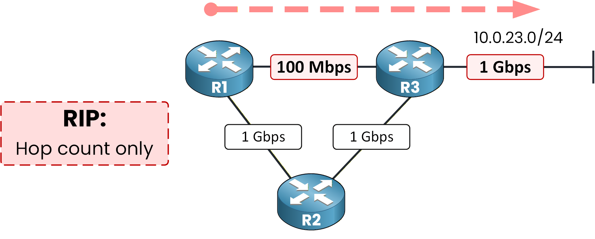 RIP routing protocol diagram showing hop count based path selection toward network 10.0.23.0/24 with a 100 Mbps link ignored.
