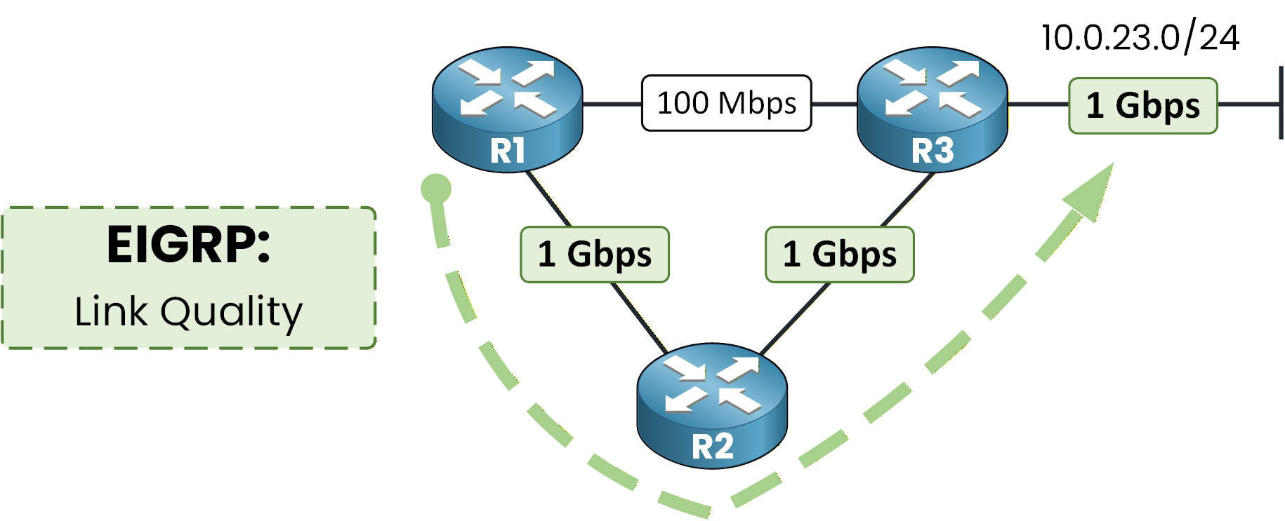 EIGRP routing diagram showing path selection based on link bandwidth toward network 10.0.23.0/24.