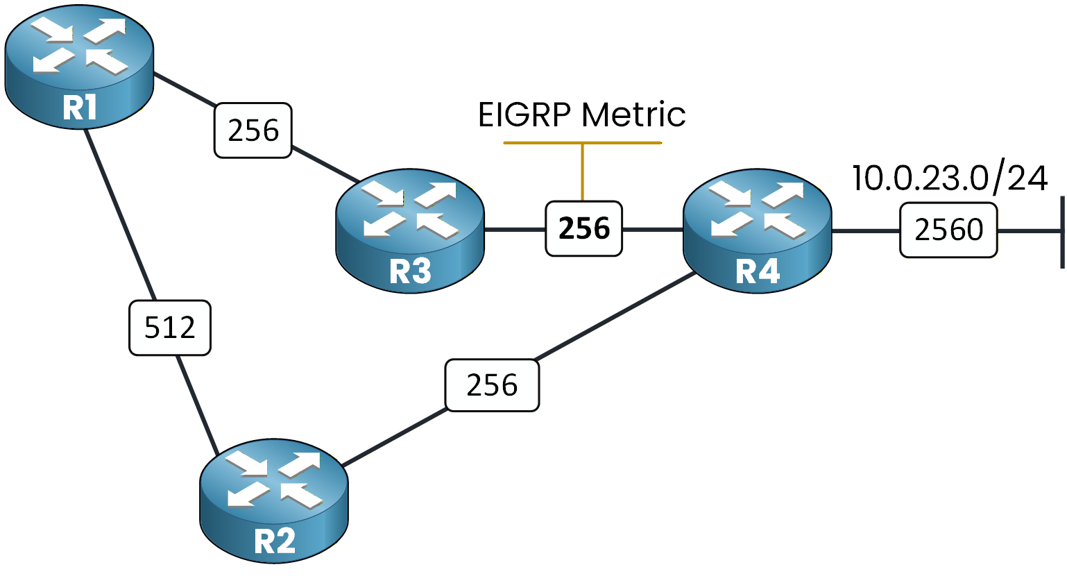 EIGRP metric calculation example showing composite metric values between routers R1, R2, R3, and R4 toward network 10.0.23.0/24.