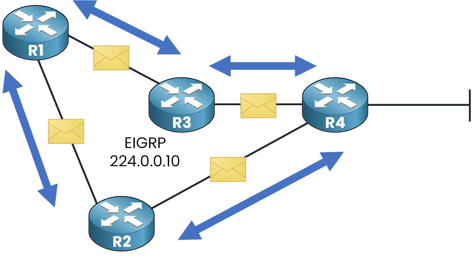 eigrp multicast address is 224.0.0.10 example of traffic in a network