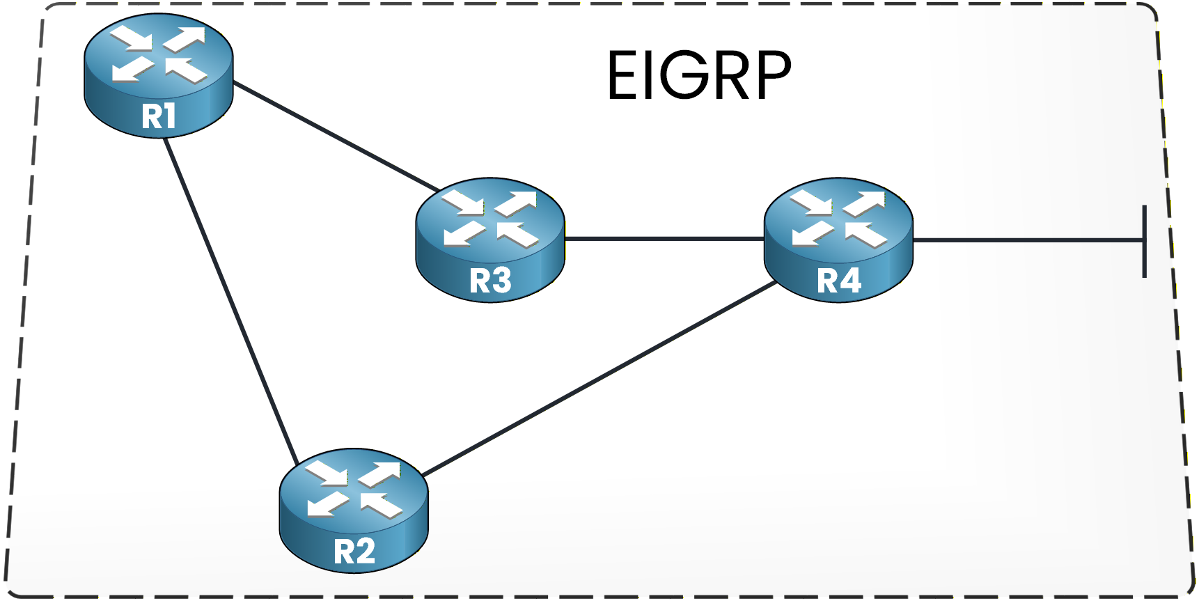 EIGRP basic topology showing multiple paths between routers R1, R2, R3 and R4