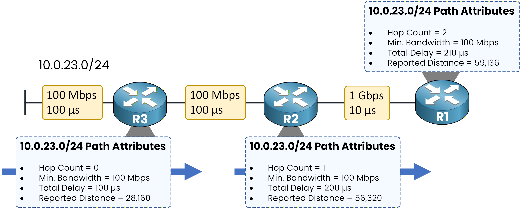 EIGRP path attribute propagation diagram showing hop count, minimum bandwidth, total delay and reported distance updates toward network 10.0.23.0/24.