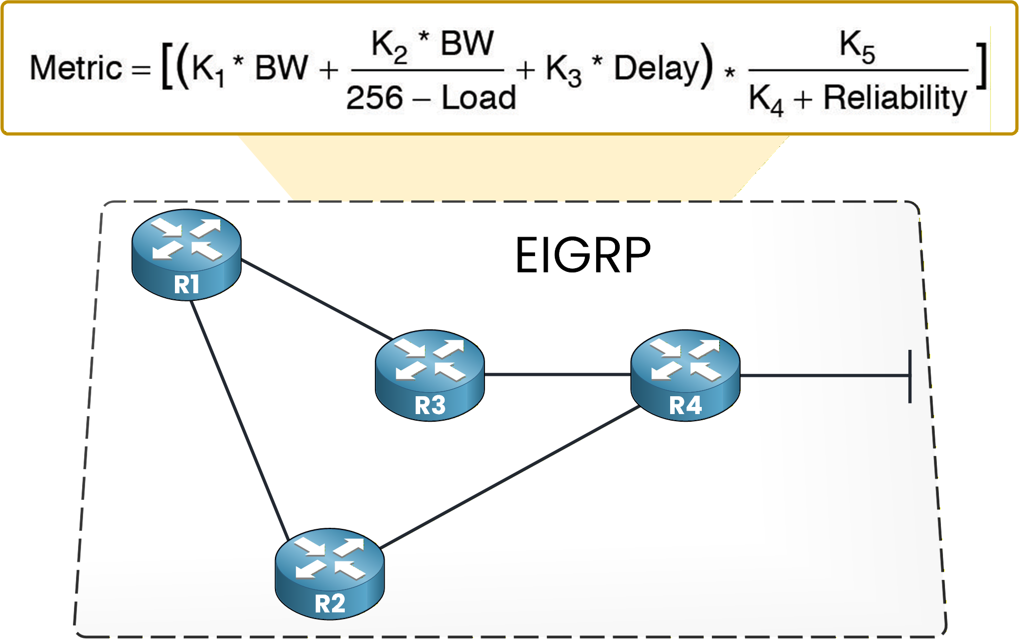 EIGRP composite metric formula including K values bandwidth delay load reliability