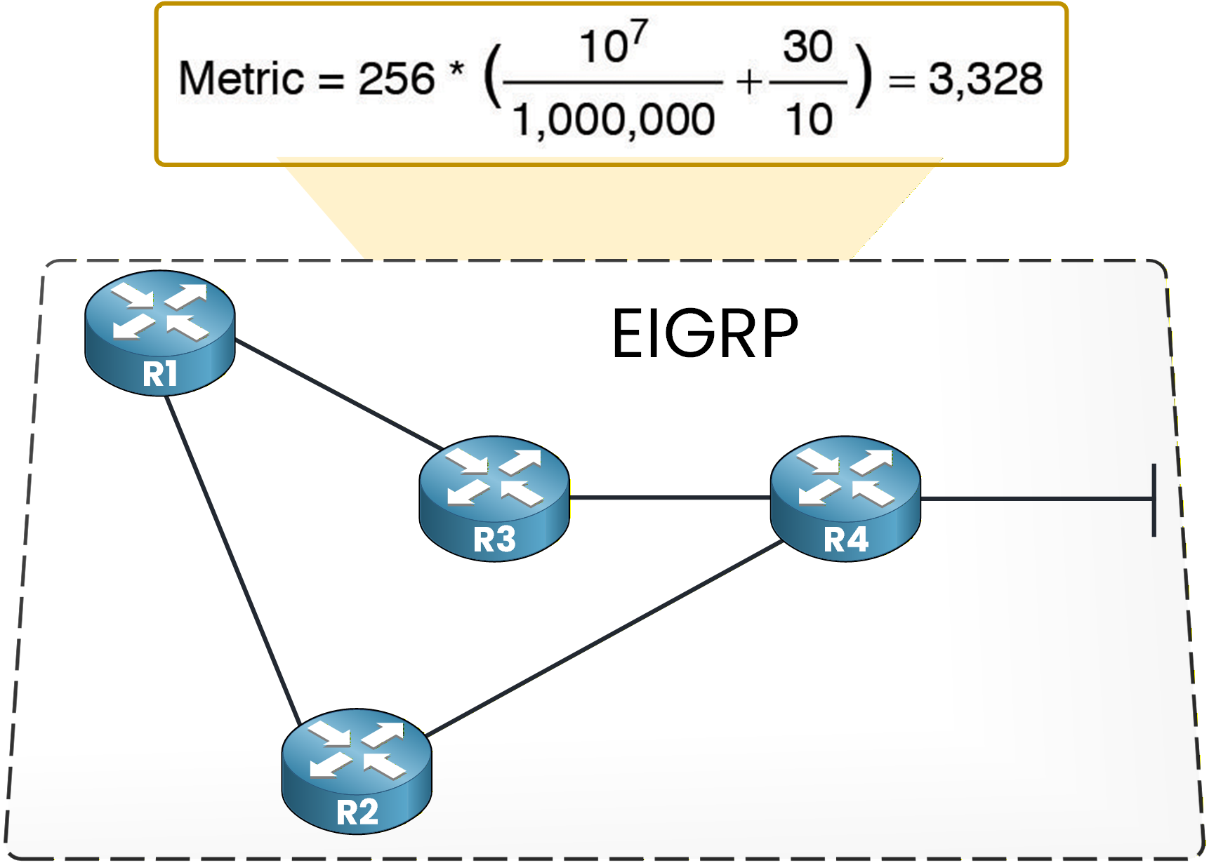 EIGRP metric calculation example resulting in value 3328
