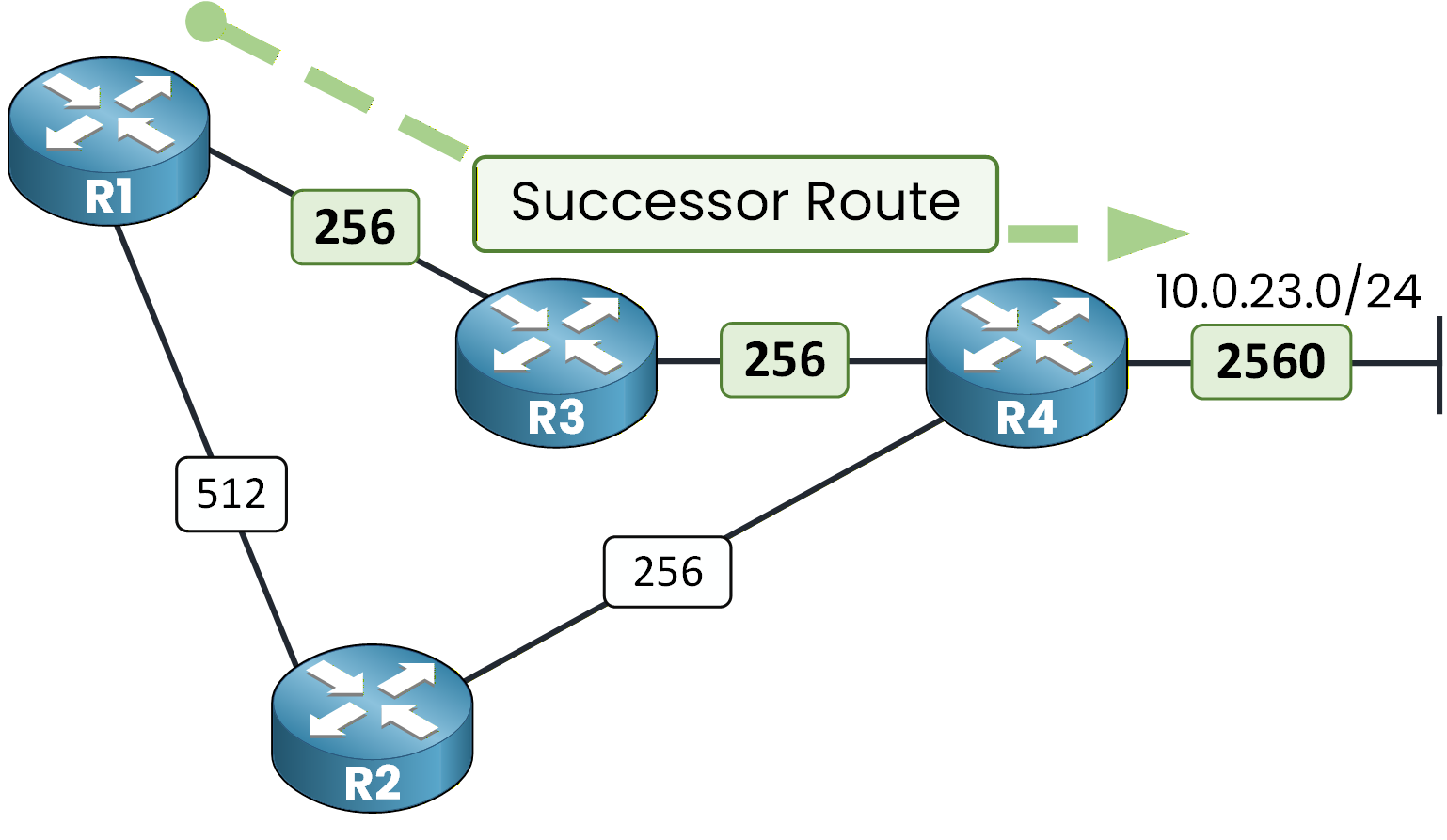 EIGRP successor route diagram showing the primary path selected toward network 10.0.23.0/24.