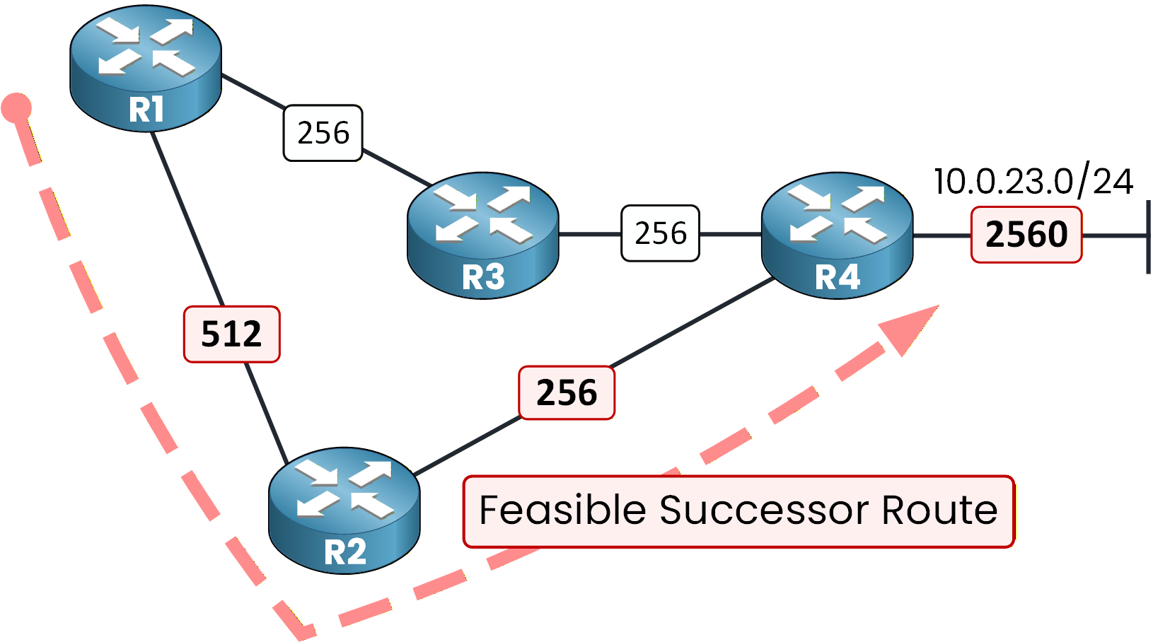 EIGRP feasible successor diagram showing a backup path satisfying the feasibility condition toward network 10.0.23.0/24.