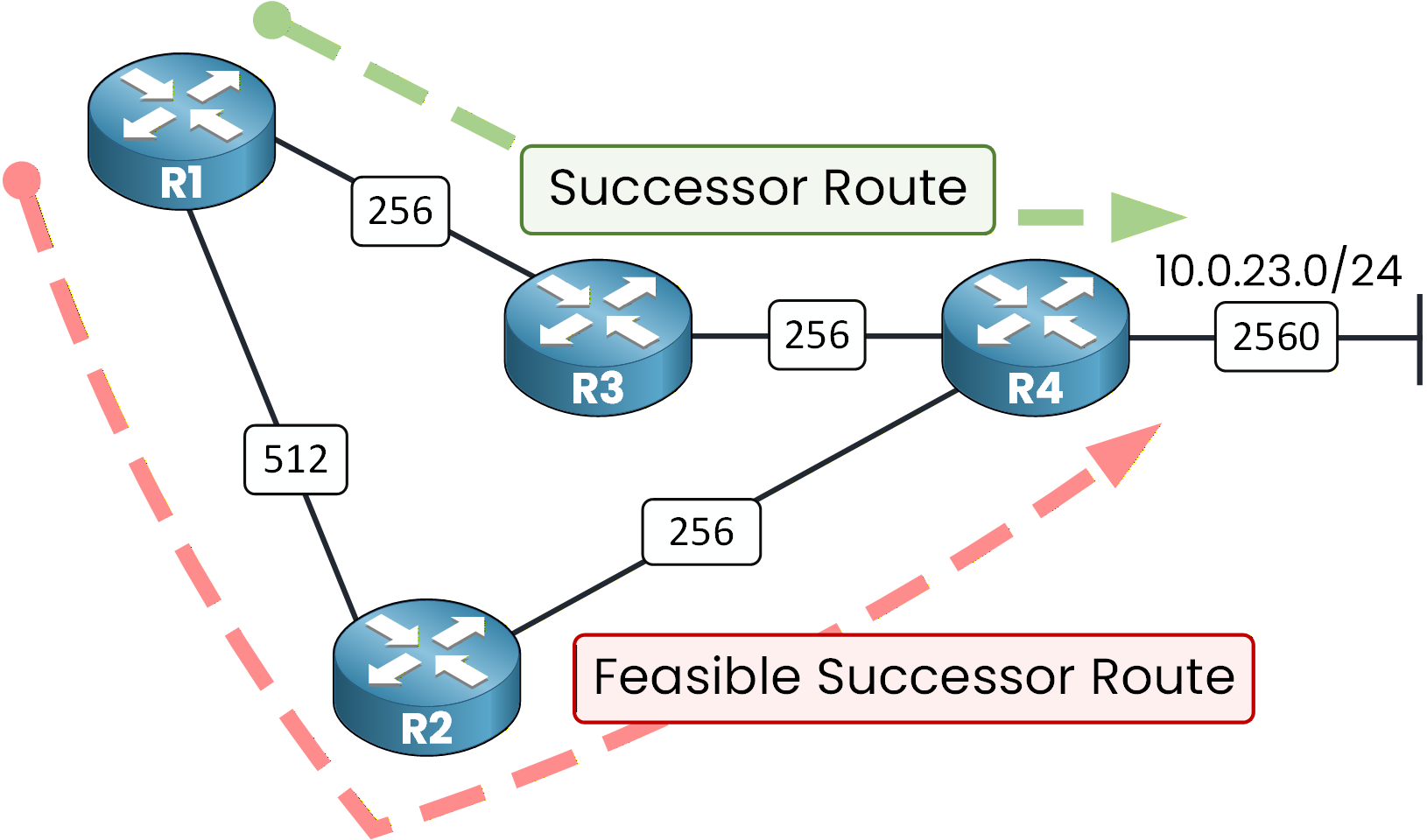 EIGRP successor and feasible successor route example with primary and backup paths highlighted from R1 to 10.0.23.0/24
