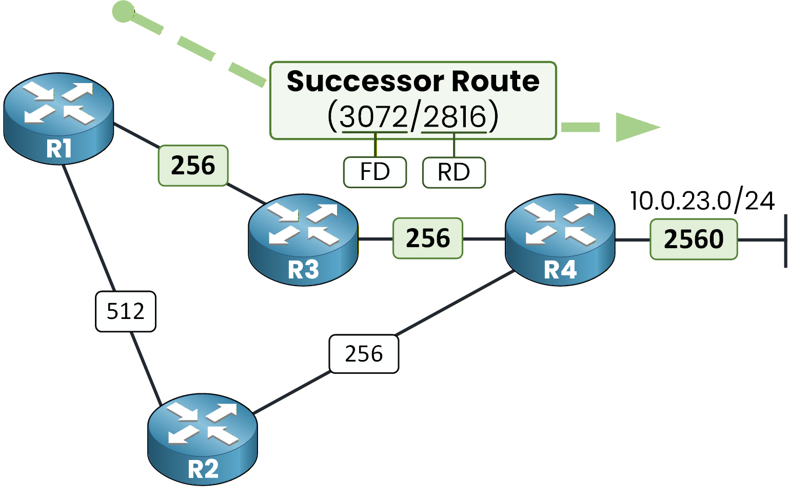 EIGRP successor route showing feasible distance 3072 and reported distance 2816 toward network 10.0.23.0/24